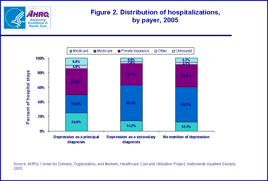 Figure 2. Distribution of hospitalizations,by payer, 2005
